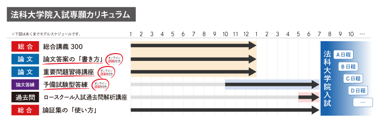 アガルートアカデミーの「法科大学院入試(ロースクール入試)専願カリキュラム」:学習期間と受講スケジュール